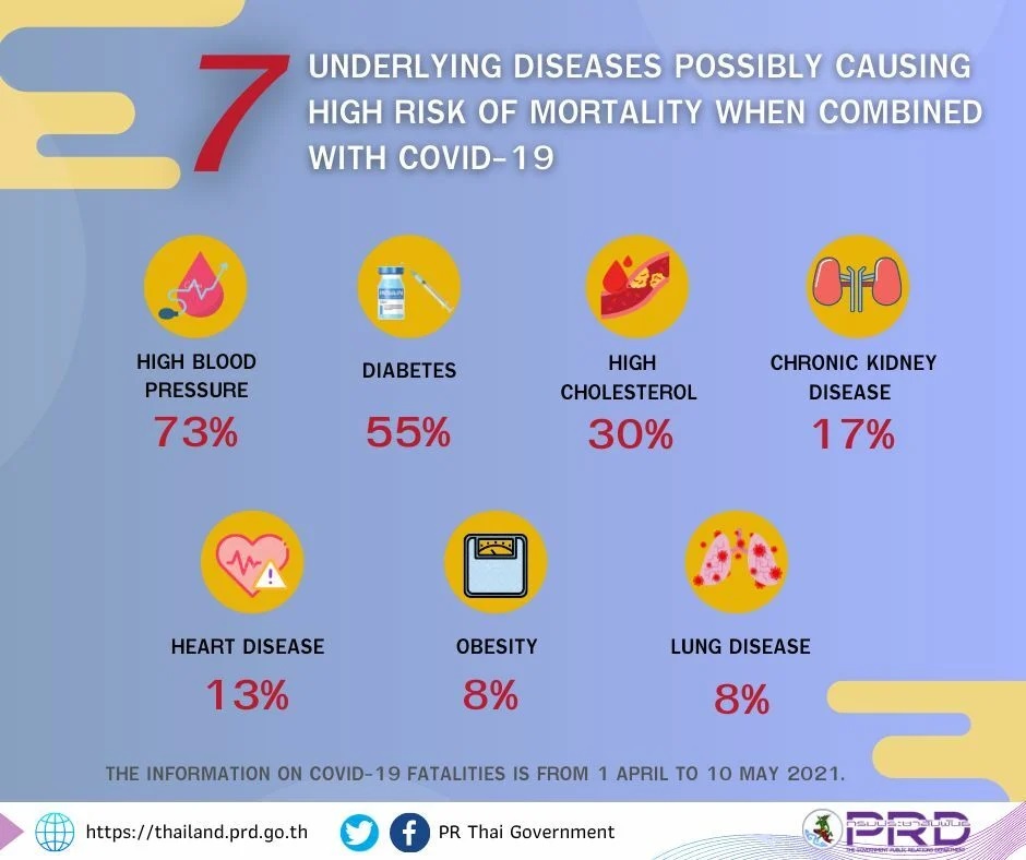 Thailand: Liste der
                      Todesrisiken bei Vorerkrankungen