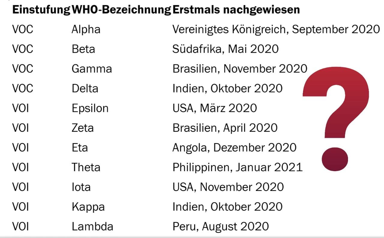 Die "Mutationen" des Corona19,
                    Liste