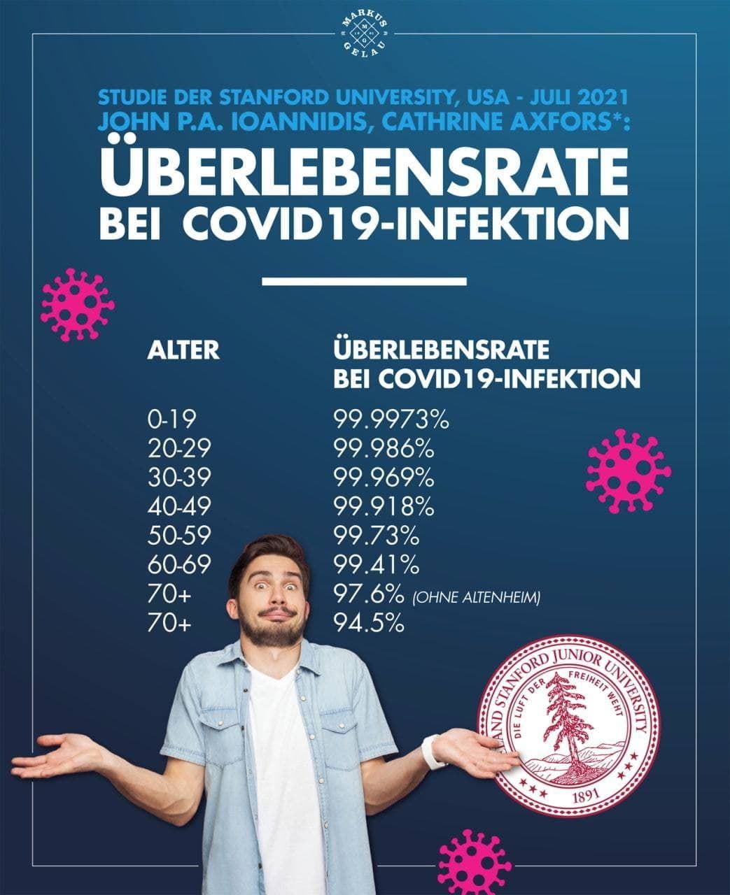 Medizinisches 12.9.2021:
                  Corona ist zu �ber 99% NICHT T�DLICH! WIESO wird denn
                  da �berhaupt geimpft? Voll der Schwachsinn!