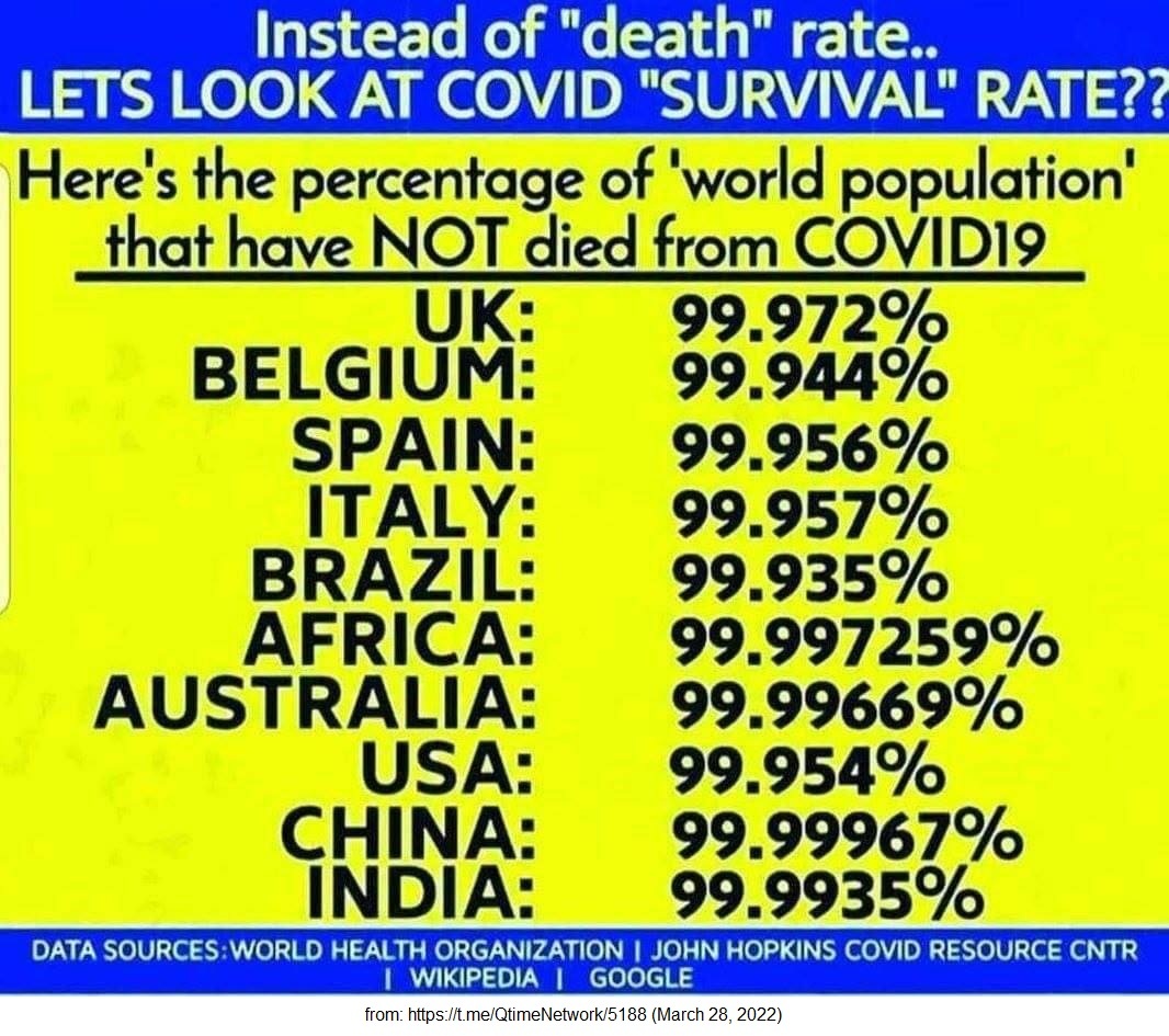 Zahlen weltweit am 28.3.2022:
                  99,99% �berlebensraten auf der ganzen Welt - also gab
                  es NIE eine Pandemie!