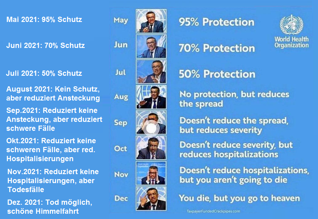 T�ter WHO 8.5.2022 und die
                    falschen Versprechungen von Tedros zur
                    Coronaimpfung: Am Ende kommt die schnelle
                    Himmelfahrt
