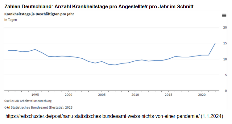 Zahlen Deutscheland: Statistik der
                    Krankheitstage: Rapider Anstieg ab der
                    "Coronaimpfung" - Grafik 1.1.2024