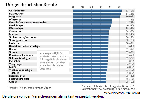 5.5.2011: Die
                        gef�hrlichsten Berufe: Berufe mit Renteneintritt
                        vor dem Rentenalter in Prozent in Deutschland,
                        Grafik
