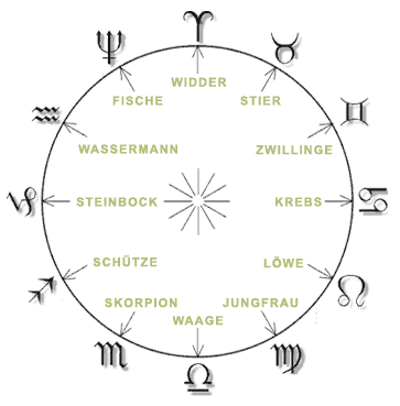 Der
                      Sternzeichen-Kreis
