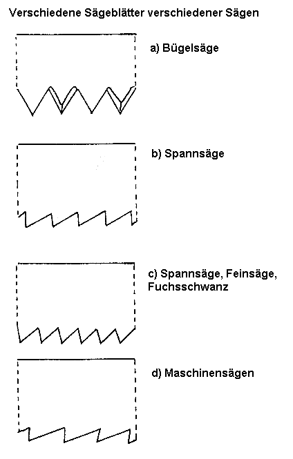 Verschiedene S�gebl�tter
                      verschiedener S�gen, B�gels�ge, Spanns�ge,
                      Fuchsschwanz und Maschinens�ge (Dinges / Worm,
                      S.3)