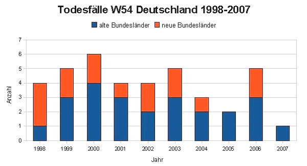 Estad�stica de casos muertos por perros en
                        Alemania 1998-2007 (azul Alemania Oeste, rojo
                        Alemania Este)