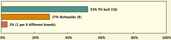 Estad�stica de las
                        razas asesinas en los EUA en el 2006