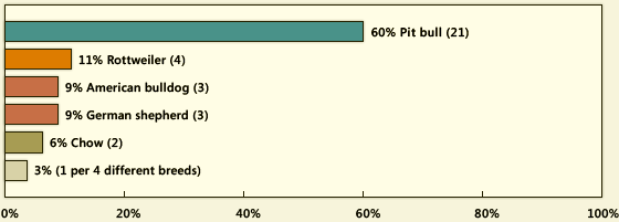 Estad�stica de las
                        razas asesinas en los EUA en el 2007