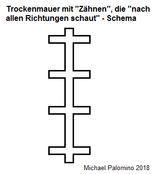Freistehende
                            Trockenmauer mit Z�hnen, die "nach
                            allen Richtungen schaut", Schema