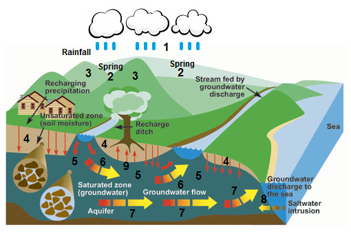 Entstehung von Grundwasser, Schema 02