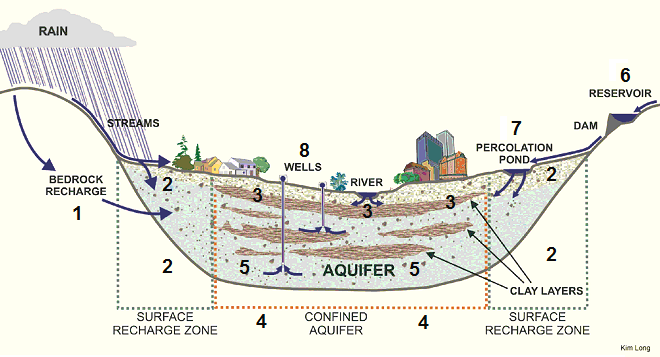 Schema 11: Grosses Tal mit
                                  Tonschicht, Grundwasservorkommen und
                                  Stadt oben drauf, Santa Clara Valley,
                                  Kalifornien, "USA"