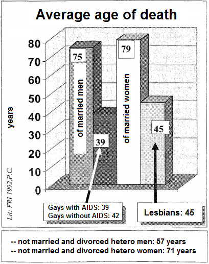 The age at death of heteros, homos and lesbians, statistics in a graph