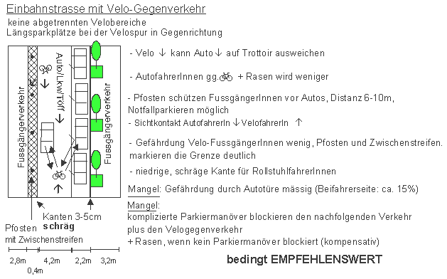 Einbahnstrasse mit
                                    Velo-Gegenverkehr: keine
                                    abgetrennten Velobereiche, keine
                                    Trottoirkante, Schutz der Fussg�nger
                                    durch Zwischenstreifen und Pfosten,
                                    L�ngsparkpl�tze bei der Velospur in
                                    Gegenrichtung