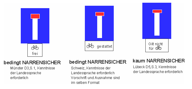 Velodurchl�ssige Sackgasse,
                            Signalisation mit Text, f�r Analphabeten
                            nicht geeignet