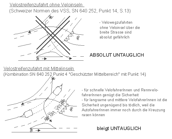Velostreifenzufahrt ohne
                    Veloinseln, Schweizer Norm SN des VSS, Z�rich.
                    Solche Normen sind absolut untauglich. Die
                    Velostreifenzufahrt mit Mittelinseln w�re das
                    Minimum an Sicherheit, das die VelofahrerInnen
                    ben�tigen. Kombination Palomino