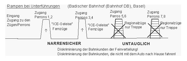 Rampen bei Unterf�hrungen:
                    Bahnhofsunterf�hrung Badischer Bahnhof DB, Basel: Zu
                    den Regionalz�gen kommt man nur �ber Treppen. Der
                    Zustand ist absolut diskriminierend und untauglich,
                    aber typisch f�r eine deutsch-kaiserliche
                    Einstellung.