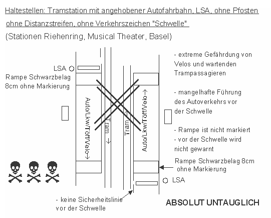 Tramstation mit angehobener
                    Autofahrbahn, mit LSA, Pfosten, KEIN Verkehrszeichen
                    Schwelle, Beispiel: Basel. Die Konstruktion ist
                    untauglich, weil VelofahrerInnen von den Autos
                    abgedr�ngt werden und die Autos von der Kante fallen
                    k�nnen.