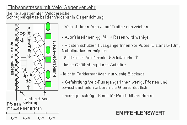 Einbahnstrasse mit Velo-Gegenverkehr: keine
                    abgetrennten Velobereiche, Schr�gparkpl�tze bei der
                    Velospur in Gegenrichtung, keine Konfrontation mit
                    Autot�re