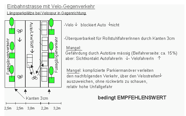 Einbahnstrasse mit Velo-Gegenverkehr: Velospur
                    in der Fahrtrichtung der Autos, L�ngsparkpl�tze bei
                    Velospur in Gegenrichtung, zwischen den
                    entgegenkommenden Velos und dem Autolenker im
                    parkierten Auto besteht Sichtkontakt.