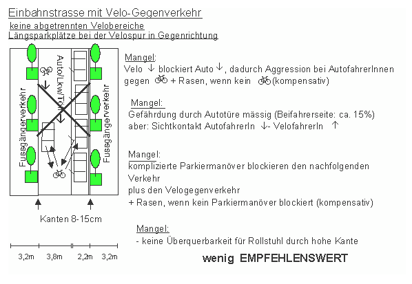 Einbahnstrasse mit Velo-Gegenverkehr: keine
                    abgetrennten Velobereiche, L�ngsparkpl�tze bei der
                    Velospur in Gegenrichtung, Sichtkontakt zwischen
                    Velofahrer und Autolenker im parkierten Auto, aber
                    es herrschen enge Verh�ltnisse, Blockade bei
                    Parkierman�ver