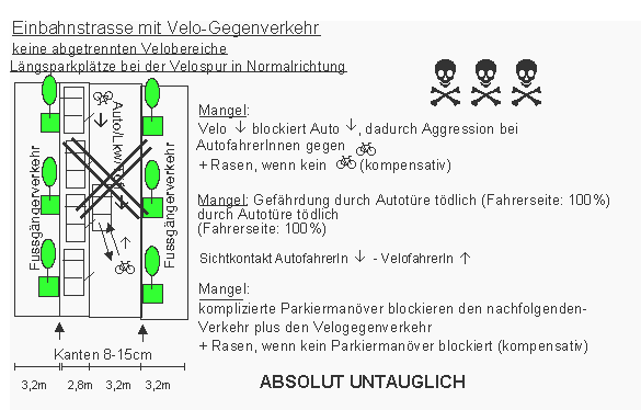 Einbahnstrasse mit
                    Velo-Gegenverkehr, keine abgetrennten Velobereiche,
                    L�ngsparkpl�tze bei der Velospur in Normalrichtung