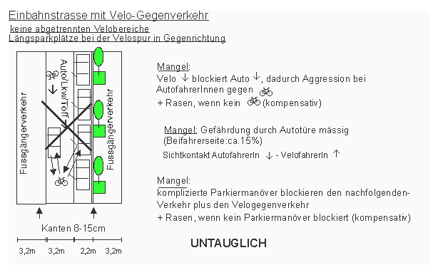 Einbahnstrasse mit
                    Velo-Gegenverkehr, keine abgetrennten Velobereiche,
                    L�ngsparkpl�tze bei der Velospur in Gegenrichtung