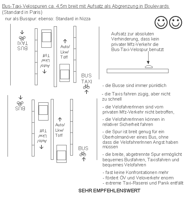 Paris: Bus-Taxi-Velospuren
                    4,5m breit mit Abtrennung durch einen Aufsatz, damit
                    die Autofahrer auch in Paris merken, dass Busse und
                    Velos ihre Rechte haben